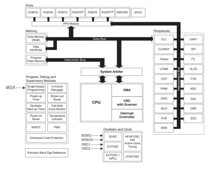 Diagramme de bloc série PIC18 Q35 Diagramme de bloc série PIC18 Q35