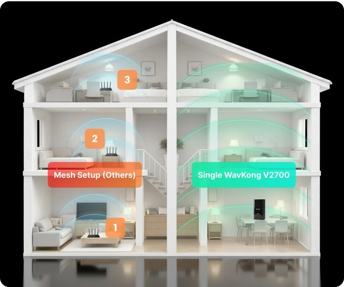 Configuration WavKong 2700 vs WiFi Mesh Configuration WavKong 2700 vs WiFi Mesh