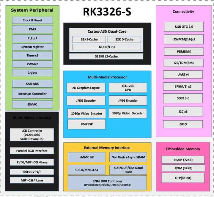 Schéma fonctionnel du Rockchip RK3326-S Schéma fonctionnel du Rockchip RK3326-S