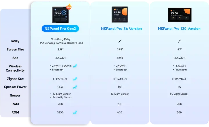 NSPanel Pro Gen2 contre NSPanel Pro 86 contre NSPanel Pro 120