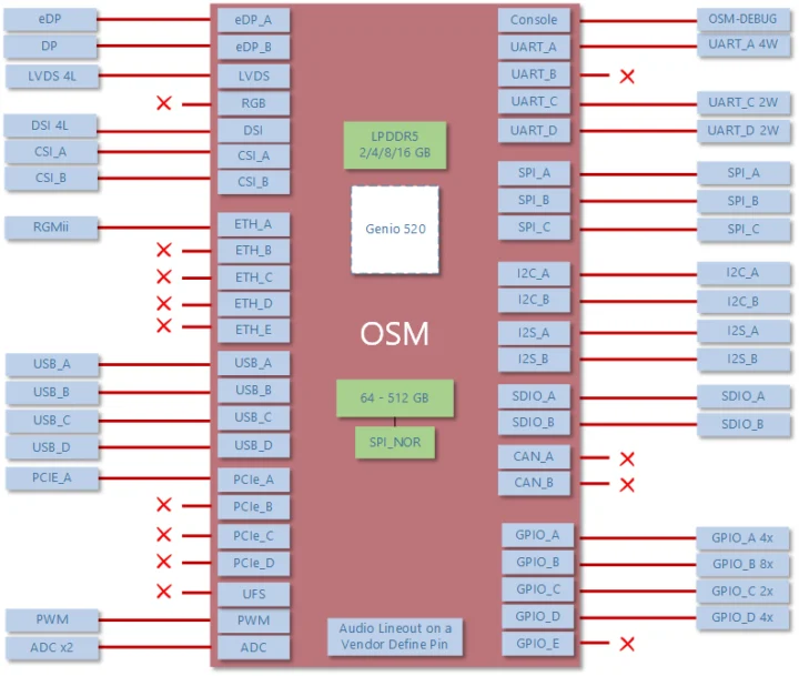 Schéma fonctionnel ADLINK OSM-MTK520 Schéma fonctionnel ADLINK OSM-MTK520