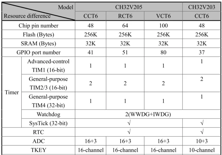 CH32V205 CH32V203 CH32V205 CH32V203