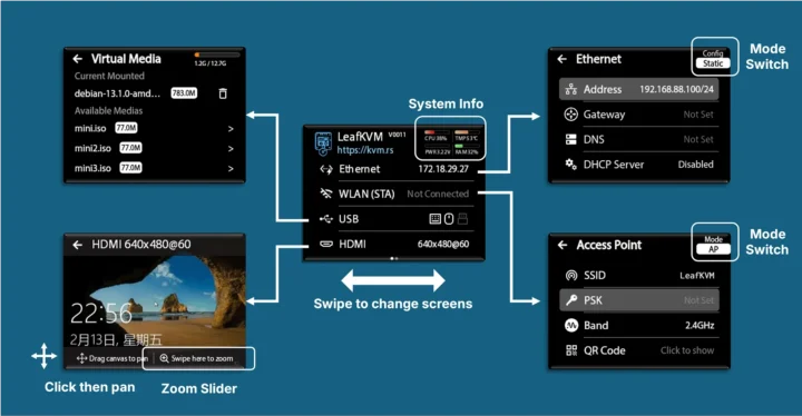 Interface utilisateur à écran tactile LeafKVM