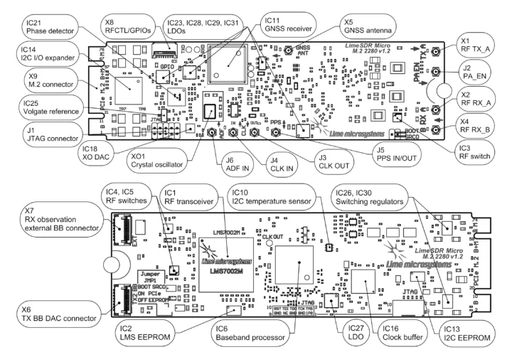 Description des composants et des ports LimeSDR Micro Description des composants et des ports LimeSDR Micro