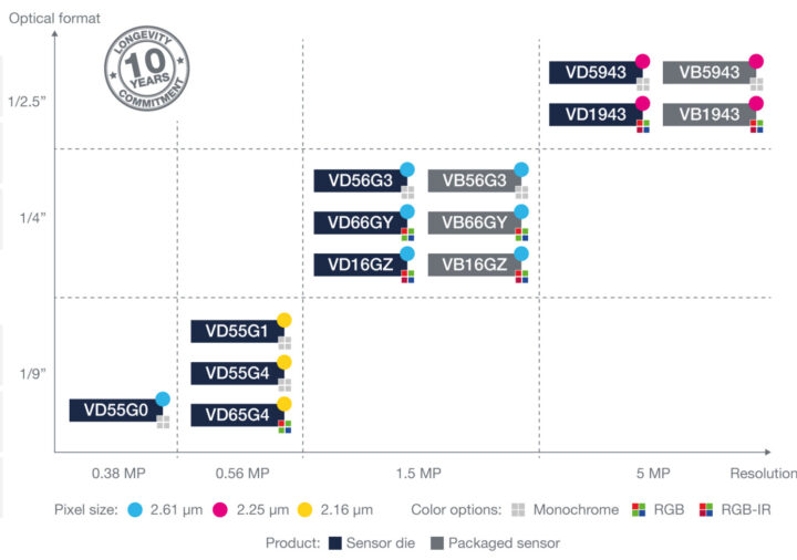 Gamme de capteurs d'image CMOS BrightSense de STMicroelectronics mettant en avant les nouveaux capteurs 0,56 MP VD65G4 et VD55G4 Gamme de capteurs d'image CMOS BrightSense de STMicroelectronics mettant en avant les nouveaux capteurs 0,56 MP VD65G4 et VD55G4