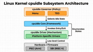 Optimisation de la gestion d'énergie avec cpuidle dans le noyau Linux 29 Linux Kernel cpuidle subsystem architecture