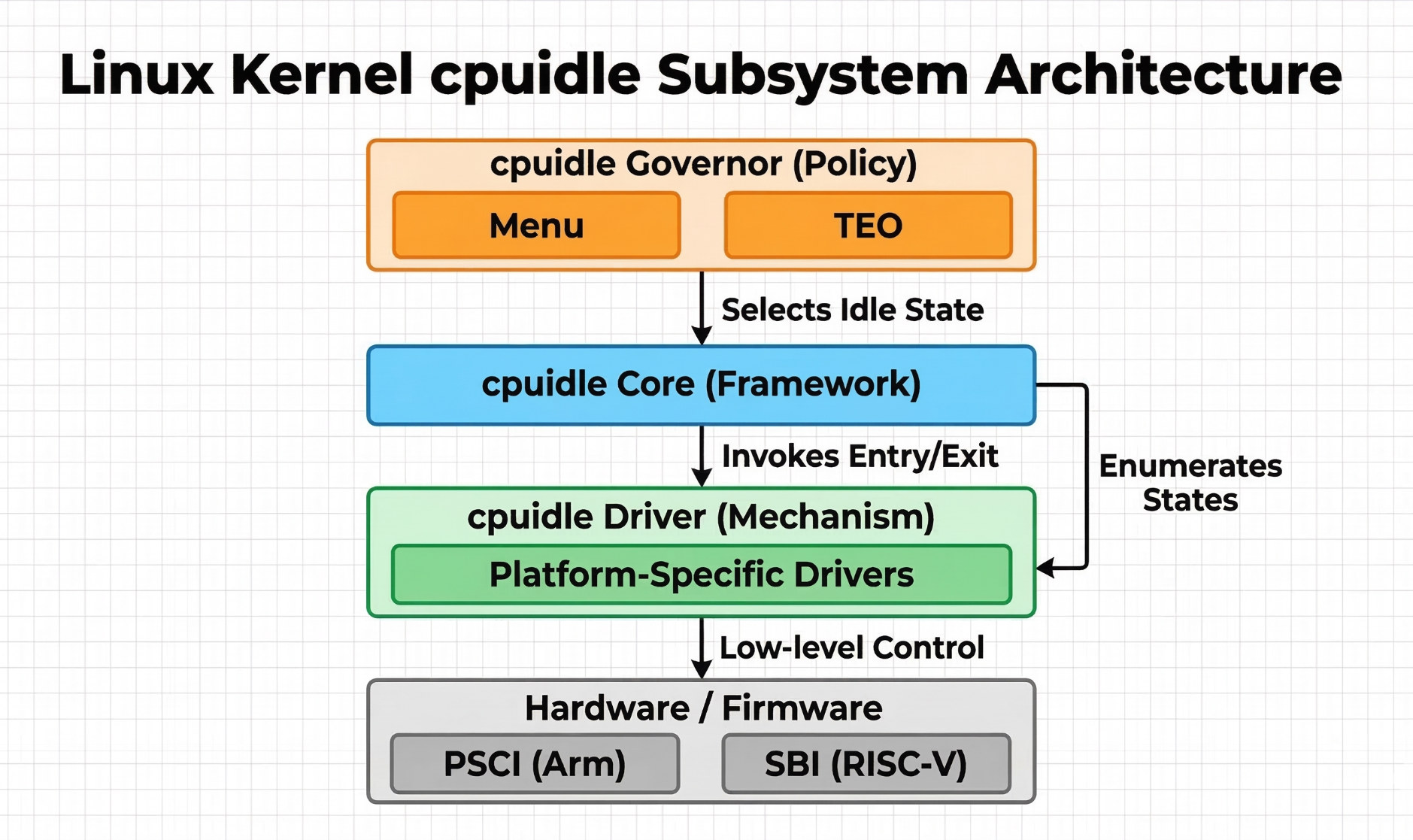 Optimisation de la gestion d'énergie avec cpuidle dans le noyau Linux