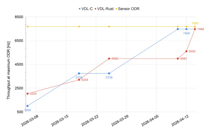 Performances C vs Rust Performances C vs Rust