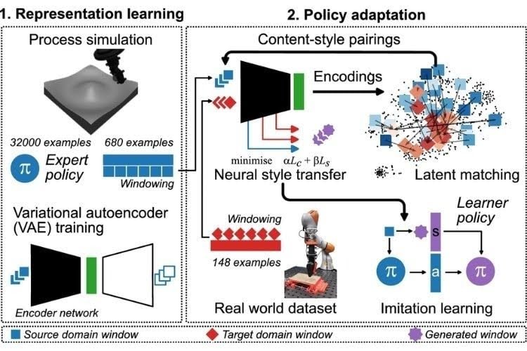 Une nouvelle méthode de formation en robotique aide les compétences simulées à fonctionner dans la réalité 1 AI Training Method Reduces Robotics Sim-To-Real Gap