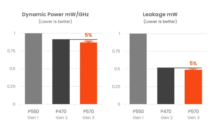 Améliorations de la puissance du SiFive P470 par rapport au P570