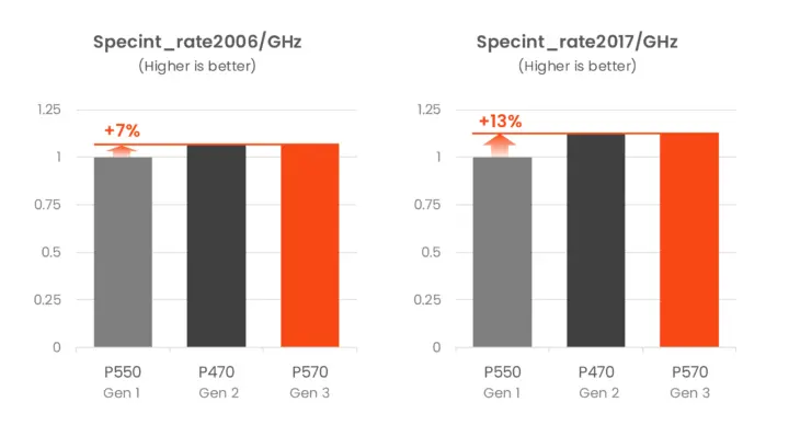 Benchmark P570 Gen3 Specint par GHz
