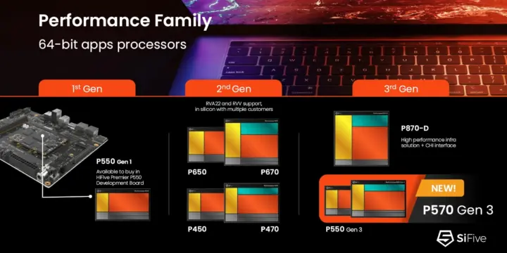 Famille de cœurs RISC-V SiFive 64 bits, mai 2026