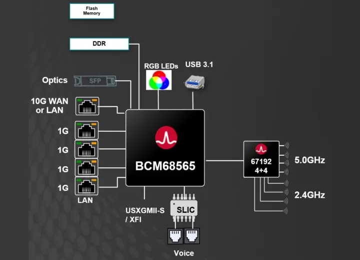 BCM68565 + BCM67182 Point d'accès haut débit PON 10 Gbit/s