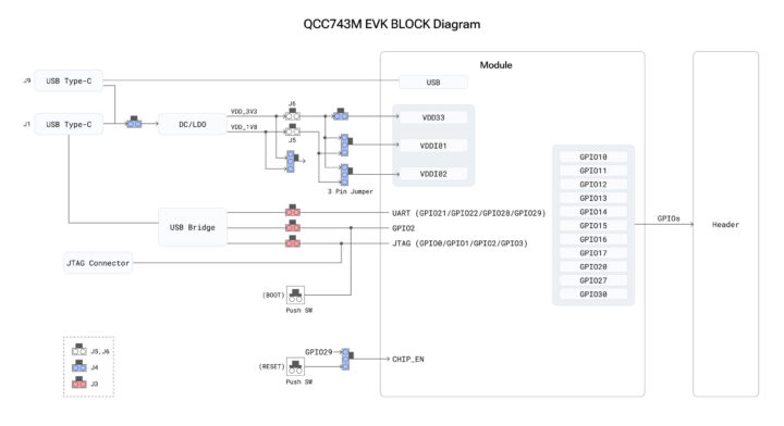 Schéma fonctionnel QCC743M EVK