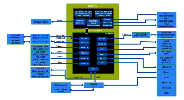 Schéma fonctionnel ODROID-H5 Schéma fonctionnel ODROID-H5