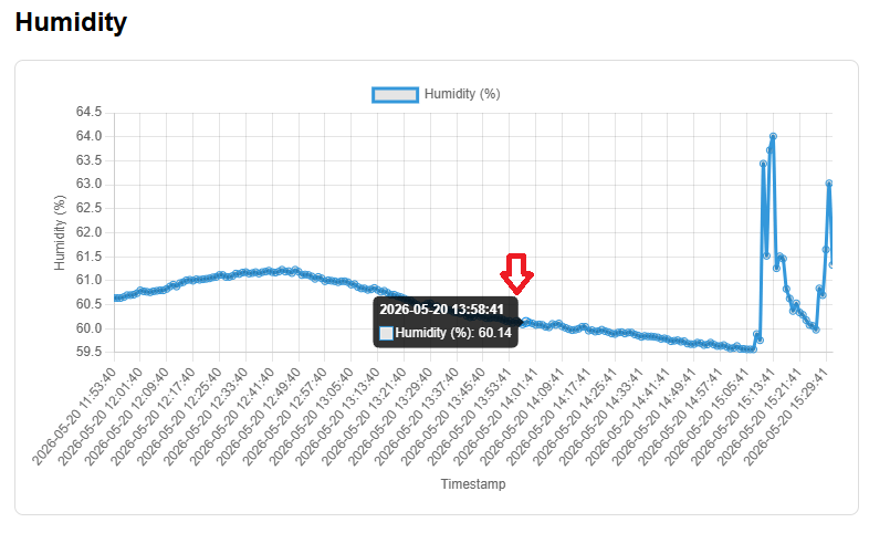Serveur Web ESP32 : graphiques avec données historiques (fichier CSV) 17 Serveur Web de graphiques ESP32 Section agrandie mettant en surbrillance Valeur Arduino IDE