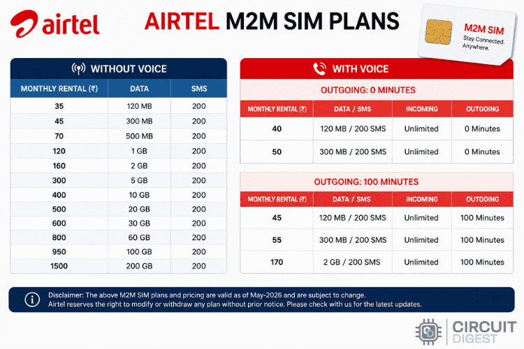 Comment obtenir et utiliser une carte SIM IoT M2M en Inde ? 7 Tableau des plans SIM Airtel M2M montrant les paquets de données IoT