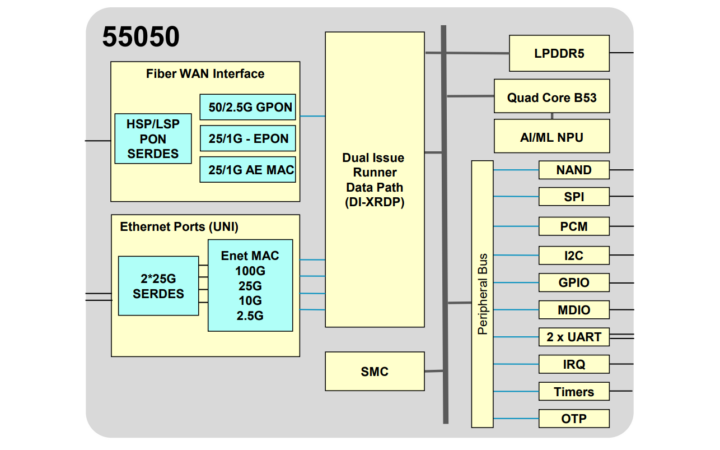 Schéma fonctionnel du BCM55050 Schéma fonctionnel du BCM55050