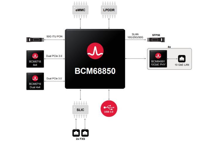 Schéma fonctionnel du système BCM68850 Schéma fonctionnel du système BCM68850
