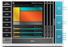 SiFive Performance P570 Gen3 Core Complex