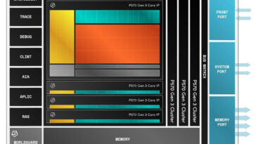 SiFive Performance P570 Gen3 Core Complex