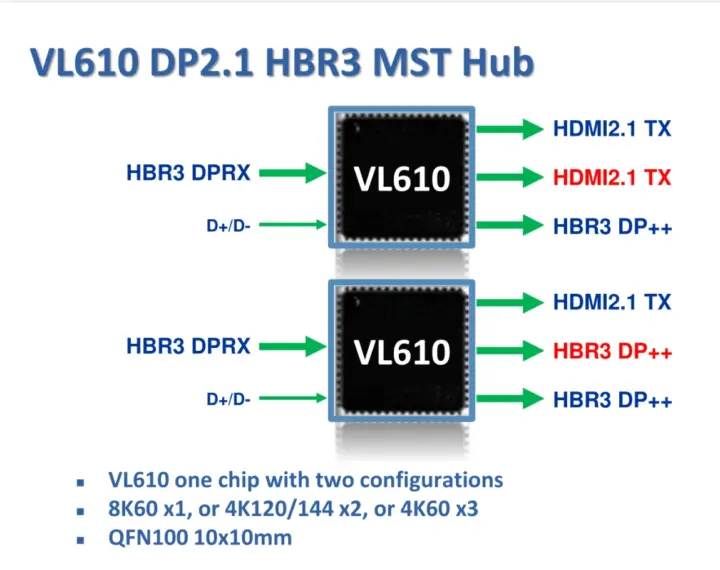 VIA VL610 DP 2.1 HBR3 MST Hub VIA VL610 DP 2.1 HBR3 MST Hub