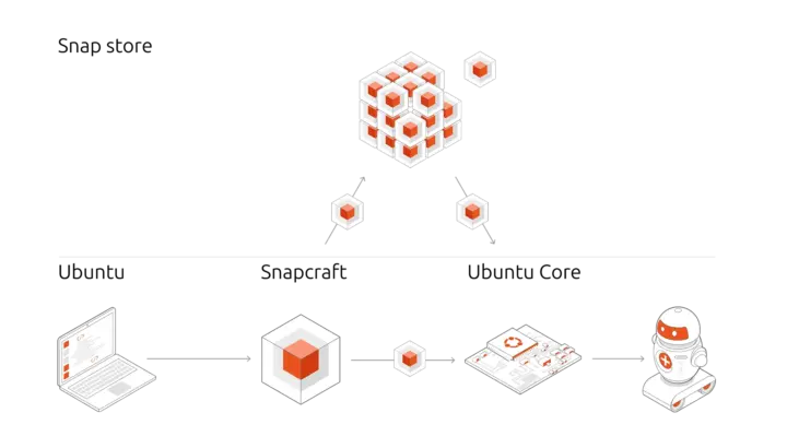 Déploiement du noyau Ubuntu Déploiement du noyau Ubuntu