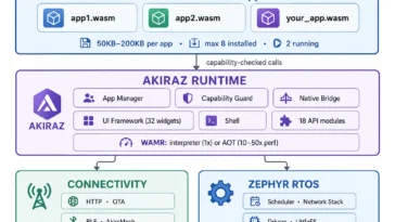 AkiraOS : le système d'exploitation innovant pour microcontrôleurs et applications WebAssembly 10 AkiraOS architecture