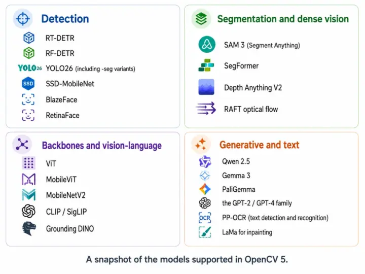 Modèle OpenCV 5 activé par le nouveau DNN Modèle OpenCV 5 activé par le nouveau DNN