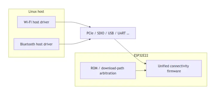 Architecture du micrologiciel du pilote Bluetooth WiFi ESP32 E22 Linux Architecture du micrologiciel du pilote Bluetooth WiFi ESP32-E22 Linux