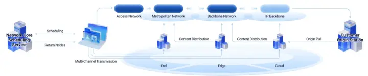 CDN P2P OneThingCloud CDN P2P OneThingCloud