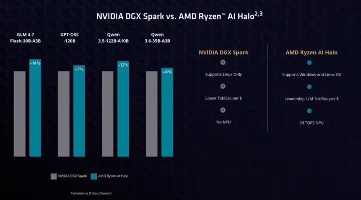 NVIDIA DGX Spark contre AMD Ryzen AI Halo Developer Platform NVIDIA DGX Spark contre AMD Ryzen AI Halo Developer Platform