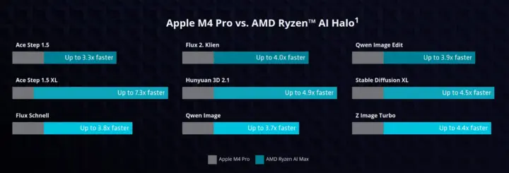 Apple M4 Pro contre AMD Ryzen AI Max 395 Apple M4 Pro contre AMD Ryzen AI Max 395
