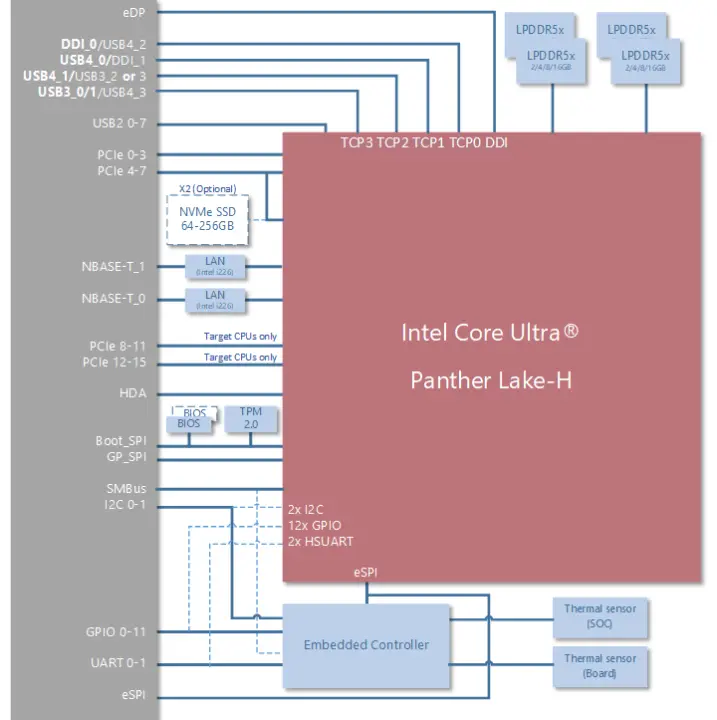 Schéma fonctionnel Intel Core Ultra Series 3 Panther Lake COM-HPC Mini Schéma fonctionnel Intel Core Ultra Series 3 Panther Lake COM-HPC Mini