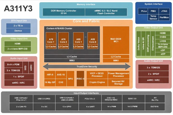 Schéma fonctionnel Amlogic A311Y3