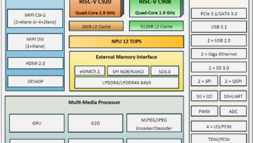 Découverte du SoC RISC-V Zhihe A210 : caractéristiques et carte de développement A210 SODIMM V2 2 Zhihe A210 block diagram