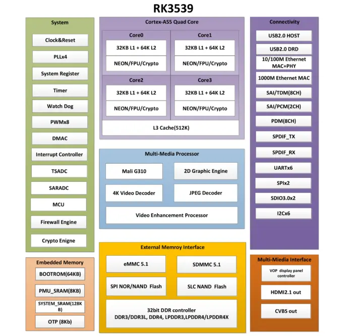 Schéma fonctionnel du Rockchip RK3539 Schéma fonctionnel du Rockchip RK3539