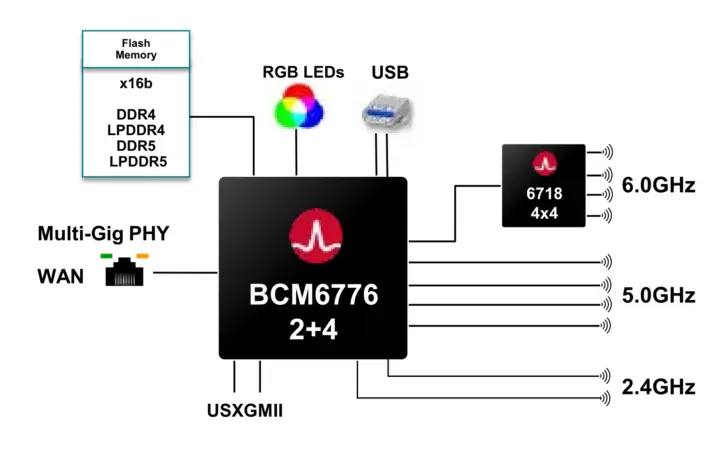 Plateforme d'extension tribande WiFi 8 BCM6776 Plateforme d'extension tribande WiFi 8 BCM6776