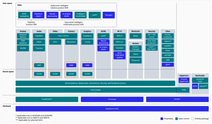 Architecture logicielle Qualcomm Linux 2.0 open source vs propriétaire Architecture logicielle Qualcomm Linux 2.0 open source vs propriétaire