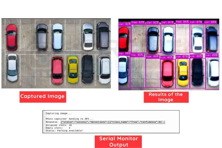 Comment créer un système de détection de places de stationnement basé sur l'IoT à l'aide de Raspberry Pi et CircuitDigest Cloud 6 Sortie de détection d'espace de stationnement Raspberry Pi affichant le nombre d'emplacements occupés et vides avec des scores de confiance