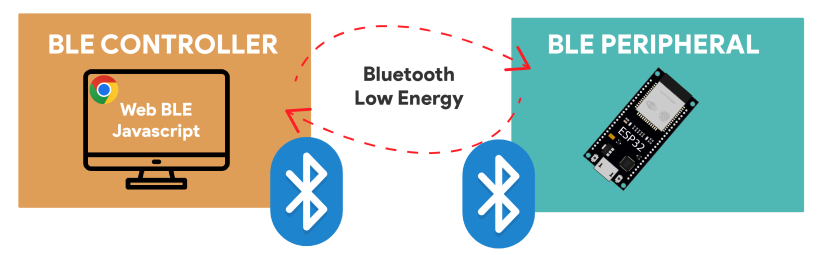 ESP32 Web BLE : visualisation des données du capteur en direct (graphiques BME280) 8 Expliquer le Web Bluetooth avec ESP32
