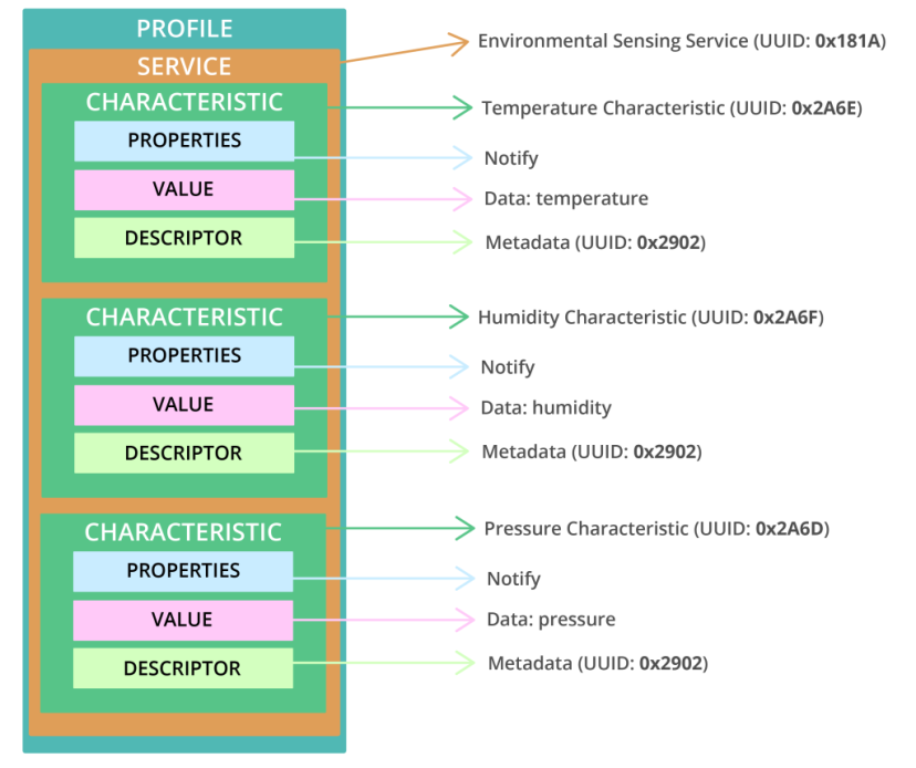 ESP32 Web BLE : visualisation des données du capteur en direct (graphiques BME280) 10 ESP32 Service de détection environnementale GATT