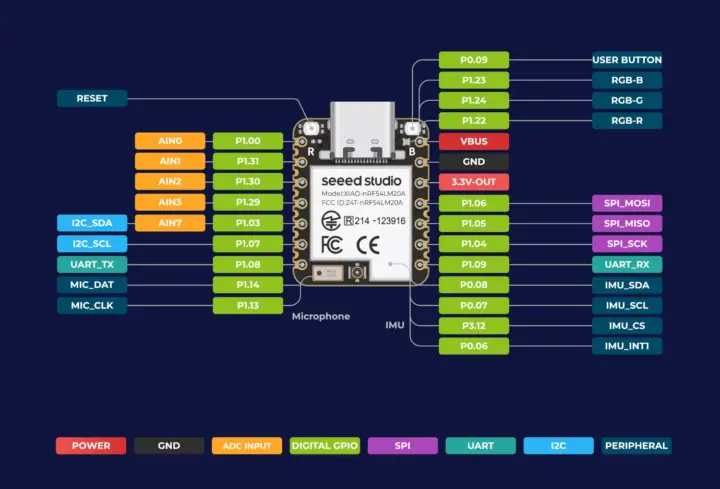 Schéma de brochage XIAO NRF54LM20A Schéma de brochage XIAO NRF54LM20A