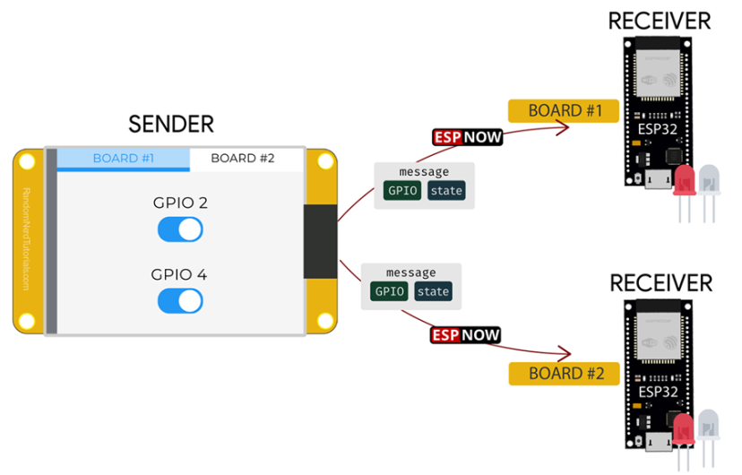 ESP32 CYD avec ESP-NOW : contrôlez plusieurs cartes ESP32 3 CYD avec ESP-NOW contrôle plusieurs cartes ESP32