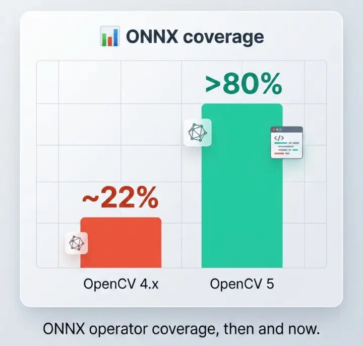 Couverture ONNX OpenCV 5 vs 4 Couverture ONNX OpenCV 5 vs 4