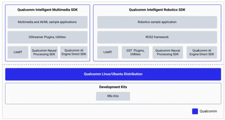 Kit de développement logiciel Qualcomm Linux 2.0 Kit de développement logiciel Qualcomm Linux 2.0