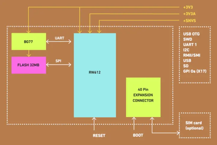 Schéma fonctionnel du module NXP RW612+BG77 M2 Schéma fonctionnel du module NXP RW612+BG77 M2