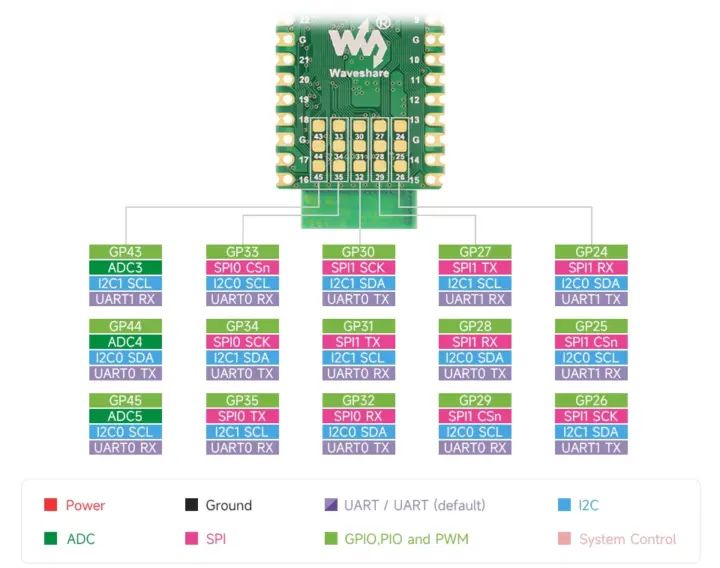 Diagramme de brochage des plaquettes de la carte Raspberry Pi RP2350B Diagramme de brochage des plaquettes de la carte Raspberry Pi RP2350B