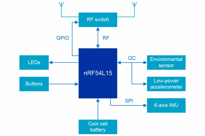 Schéma fonctionnel nRF54L15 Schéma fonctionnel nRF54L15