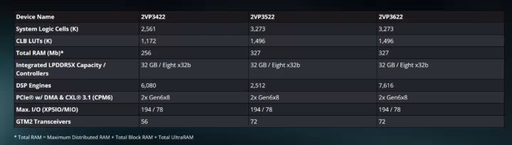 SoC adaptatif AMD Versal Premium Gen2 MoP